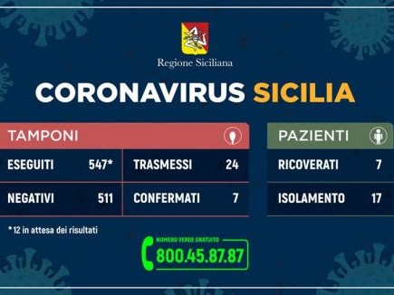 Immagine articolo: Coronavirus, l'aggiornamento della situazione in Sicilia. 24 i casi accertati
