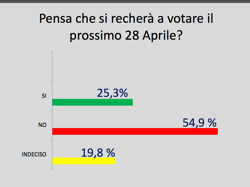 Immagine articolo: “Il 55% dei castelvetranesi non andrà a votare”. Pubblicato un sondaggio effettuato da una società Immagine articolo: “Il 55% dei castelvetranesi non andrà a votare”. Pubblicato un sondaggio effettuato da una società
