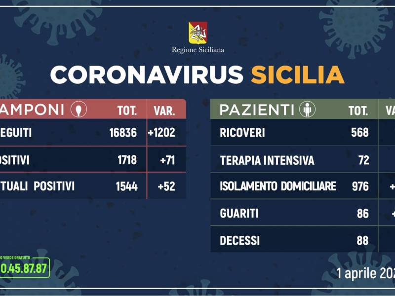 Immagine articolo: Situazione COVID19 in Sicilia ad oggi. Ecco l’aggiornamento della Protezione Civile 