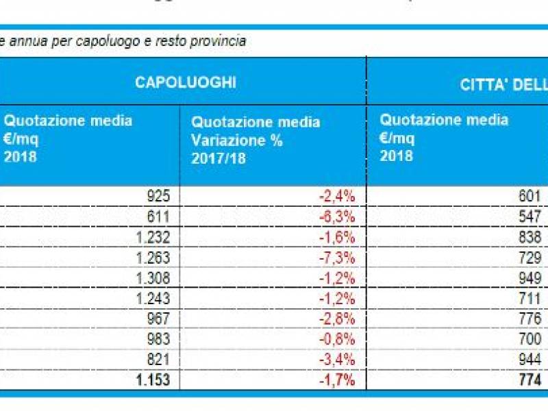 Immagine articolo: Sicilia. Primi segnali timidi di ripresa del mercato del mattone nel 2018. Miglioramenti anche in provincia di Trapani